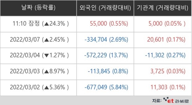 신풍제약 외국인ㆍ기관 순매매량 (단위: 주) 