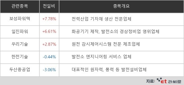 [ET라씨로] "신한울 1호기 가동 언제?"…원전株 약세에도 '보성파워텍, 7% 상승'