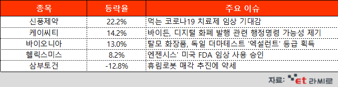 [ET라씨로] 먹는 코로나19 치료제 임상3상에 신풍제약 '급등'…오늘의 장마감 특징주