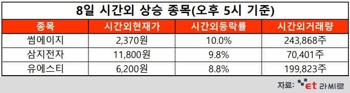 [ET라씨로] 썸에이지, 50억원 규모 유상증자...오늘의 시간외거래 특징주