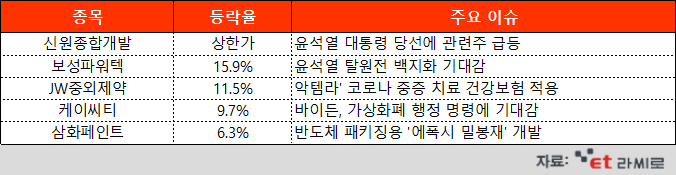 [ET라씨로] 윤석열 당선에 관련주 급등세…오늘의 장마감 특징주