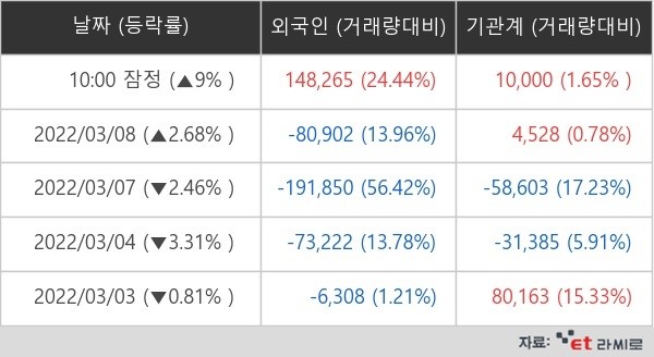 NAVER 외국인ㆍ기관 순매매량 (단위: 주)