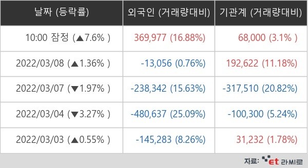 카카오 외국인ㆍ기관 순매매량 (단위: 주)