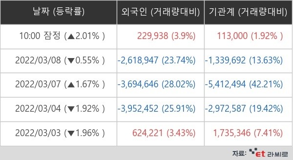 삼성전자 외국인ㆍ기관 순매매량 (단위: 주)