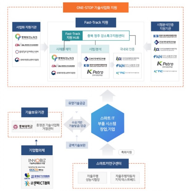 충북청주 강소특구 사업지원