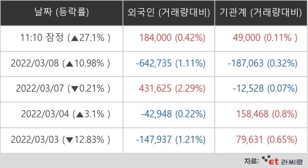 삼부토건 외국인ㆍ기관 순매매량 (단위: 주)