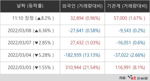 비덴트 3월 10일 외국인ㆍ기관 순매매량 (단위: 주)