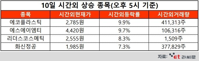 [ET라씨로] 에코플라스틱, 작년 영업익 158억 전년比 588%↑...오늘의 시간외거래 특징주