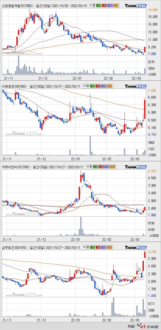 [ET라씨로] 尹 당선에 날개 단 '건설株'...신원종합개발 주가 +17.55%↑