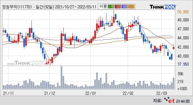 [ET라씨로] 영원무역, '어닝 서프라이즈'에 주가 강세