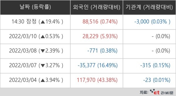 [ET라씨로] "신한울 3·4호기 건설 재개될까?" 대창건설, 20%↑