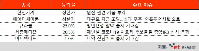 [ET라씨로] 尹 탈원전 백지화 기대감에 원전주 '꿈틀'…오늘의 장마감 특징주