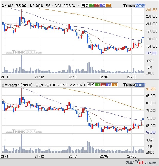 [ET라씨로] '고의 분식회계' 혐의 벗었다...셀트리온 3형제 주가↑