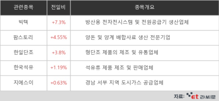 [ET라씨로] "우크라 사태에 밀값 폭등"…팜스토리 소폭 상승