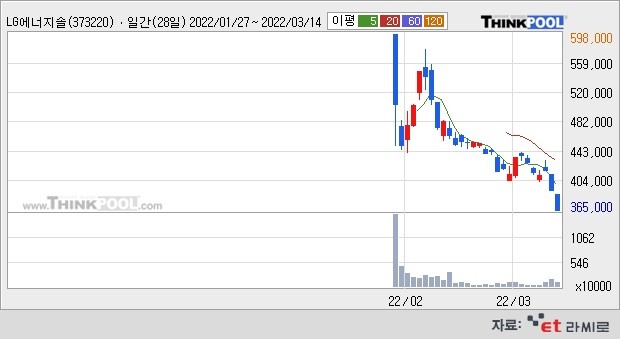 [ET라씨로] LG엔솔, 또 '신저가'...장중 36만원대 추락