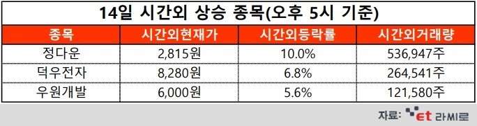 [ET라씨로] 정다운, 작년 영업익 201억...오늘의 시간외거래 특징주