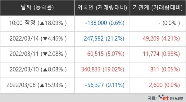 [ET라씨로] 인수설에 강세…SM C&C, 14%↑