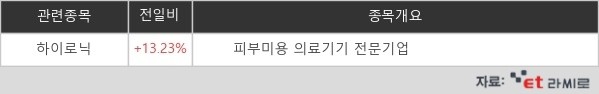 [ET라씨로] 안철수 '탈모약 반값' 시행 기대감…하이로닉, 13% 상승