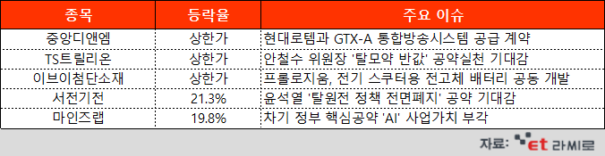 [ET라씨로] 이브이첨단소재, 투자기업 이륜차용 전고체 배터리 개발에 급등…오늘의 장마감 특징주