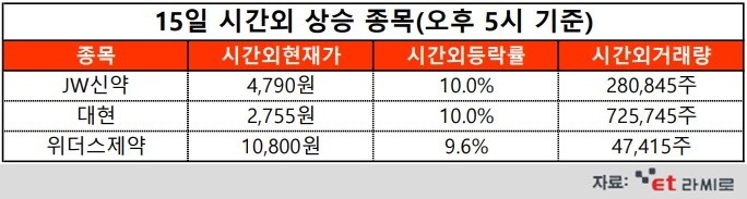 [ET라씨로] 반값 공약 기대감에 탈모株 '꿈틀'...오늘의 시간외거래 특징주