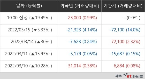 [ET라씨로] 신원종합개발, 차기 정부 부동산 정책 기대감에 강세