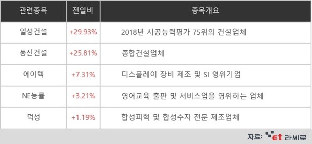 [ET라씨로] 尹 부동산 정책 기대감...일성건설 29.93% '급등'