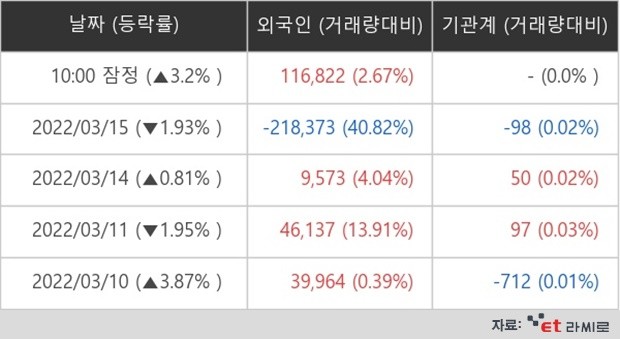 메타랩스 외국인ㆍ기관 순매매량 (단위: 주)