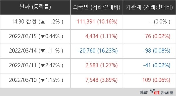 [ET라씨로] 신재생에너지 시장 확대에 수혜 받을까?…지엔원에너지, 10%↑