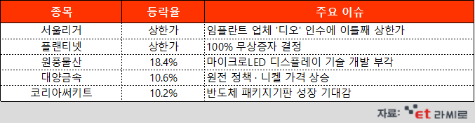 [ET라씨로] 디오 인수한 서울리거, 이틀째 '상한가'…오늘의 장마감 특징주