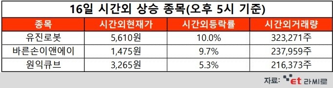 [ET라씨로] 삼성전자 로봇 승부수에 로봇株 '두근'...오늘의 시간외거래 특징주