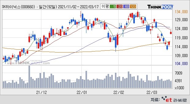 [ET라씨로] SK하이닉스, 단기 최저점 근접...목표가↑-키움