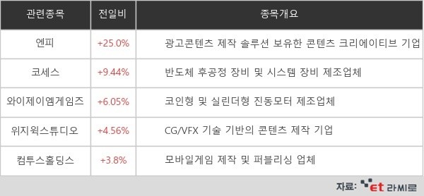 [ET라씨로] '메타버스주' 엔피, +25.0% '급등'...무슨 일?