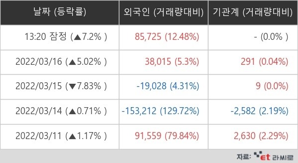 [ET라씨로] 안철수 관련주 강세…오픈베이스 17% '쑤욱'