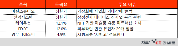 [ET라씨로] 버킷스튜디오, 가상화폐 진출 기대감에 돌연 상한가…오늘의 장마감 특징주