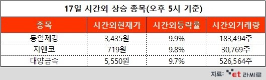 [ET라씨로] 대양금속, 尹 정부 원전 정책 수혜주 될까...오늘의 시간외거래 특징주