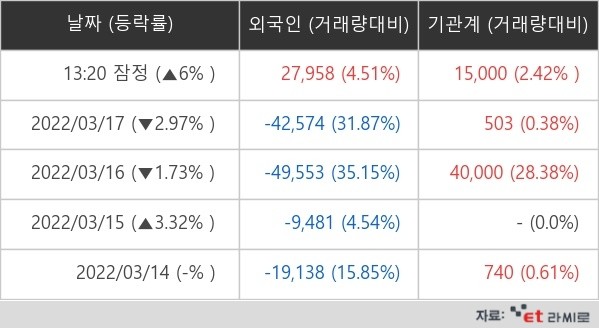 [ET라씨로] '자사주 소각·신규 시설투자'…토비스, 4.5%↑