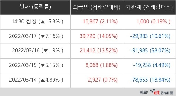 [ET라씨로] 외국인 5일 연속 순매수…엔켐, 12%↑