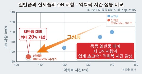 로옴, 600V 내압 Super Junction MOSFET 'R60xxVNx 시리즈' 개발