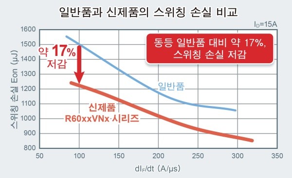 로옴, 600V 내압 Super Junction MOSFET 'R60xxVNx 시리즈' 개발