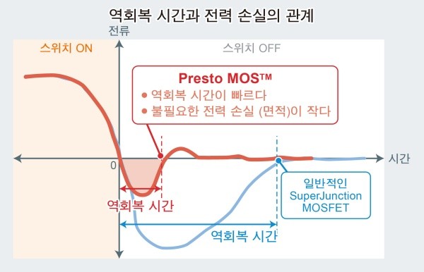 로옴, 600V 내압 Super Junction MOSFET 'R60xxVNx 시리즈' 개발