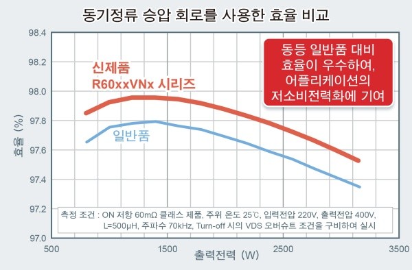 로옴, 600V 내압 Super Junction MOSFET 'R60xxVNx 시리즈' 개발