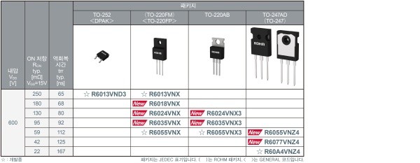 로옴, 600V 내압 Super Junction MOSFET 'R60xxVNx 시리즈' 개발