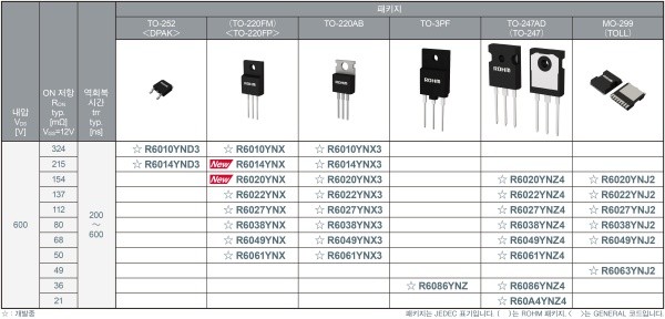 로옴, 600V 내압 Super Junction MOSFET 'R60xxVNx 시리즈' 개발