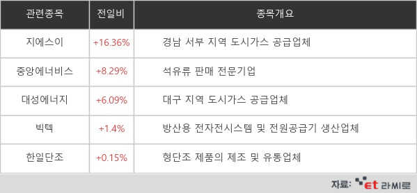 [ET라씨로] 러, 마리우폴 공세 강화…에너지주 강세에 '지에스이' 16% ↑