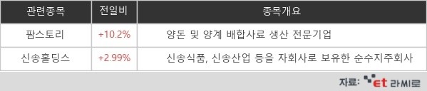 [ET라씨로] 전 세계 곡물가 폭등, '식량 위기' 공포…팜스토리, 10%↑