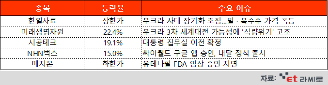 [ET라씨로] 우크라 사태 장기화 우려에 곡물주 '강세'…오늘의 장마감 특징주