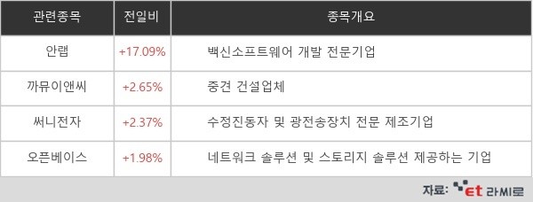 [ET라씨로] 안랩, '안철수 총리설'에 17%대↑