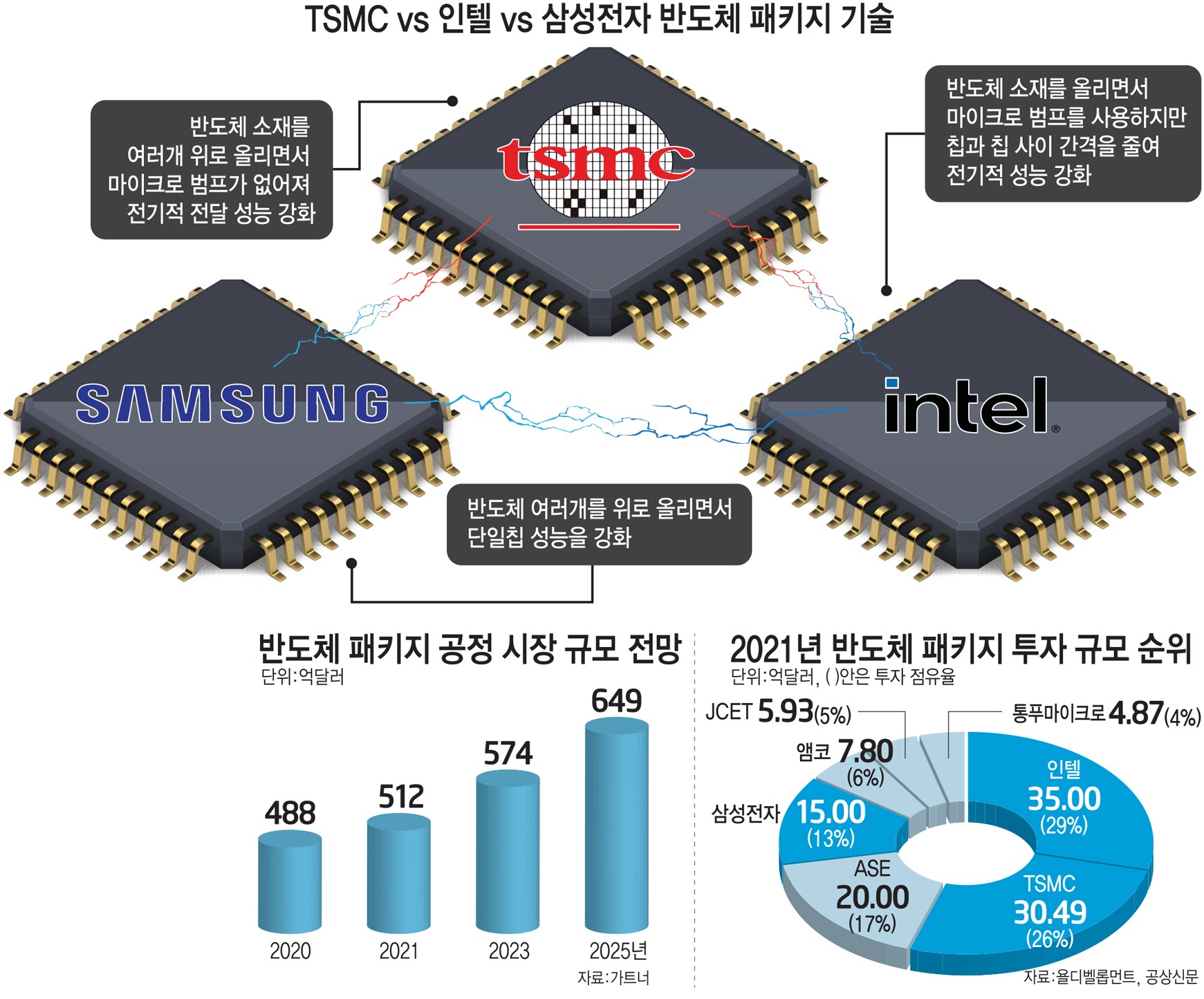 [스페셜리포트]불붙은 차세대 3D 적층 경쟁