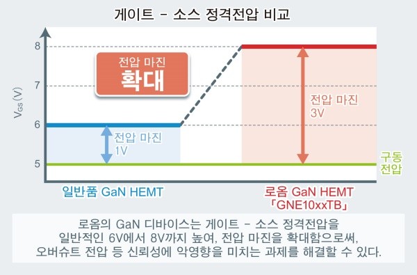 로옴, 8V 게이트 내압 150V GaN HEMT 양산 체제 확립