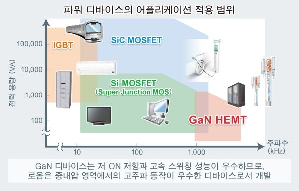 로옴, 8V 게이트 내압 150V GaN HEMT 양산 체제 확립